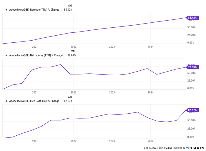 ADBE Revenue (TTM) Chart