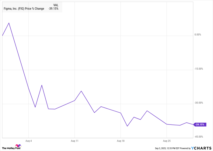 FIG Chart