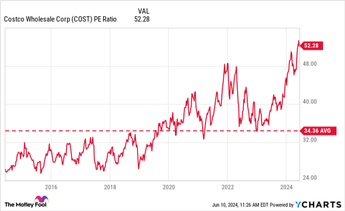 COST PE Ratio Chart