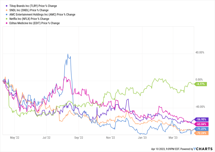 TLRY Chart.