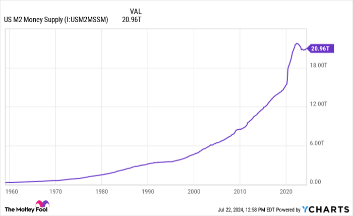 US M2 Money Supply Chart