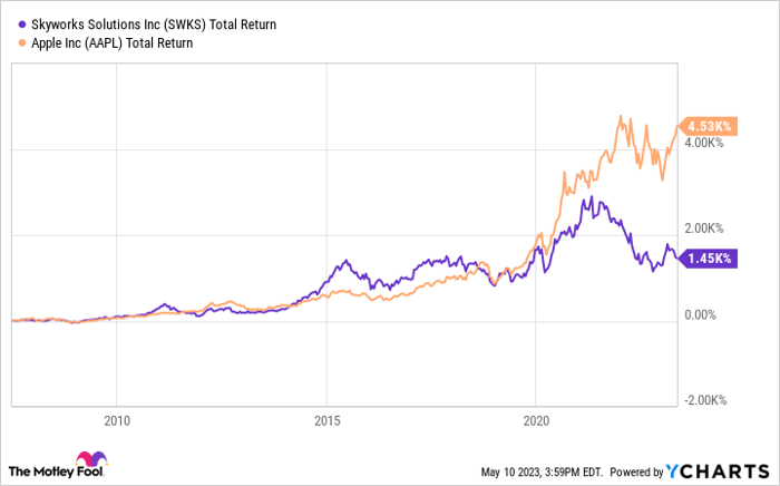 SWKS Total Return Level Chart.