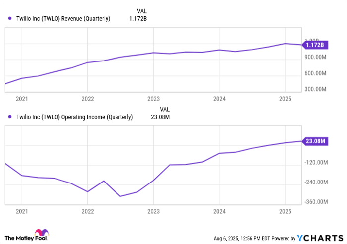 TWLO Revenue (Quarterly) Chart