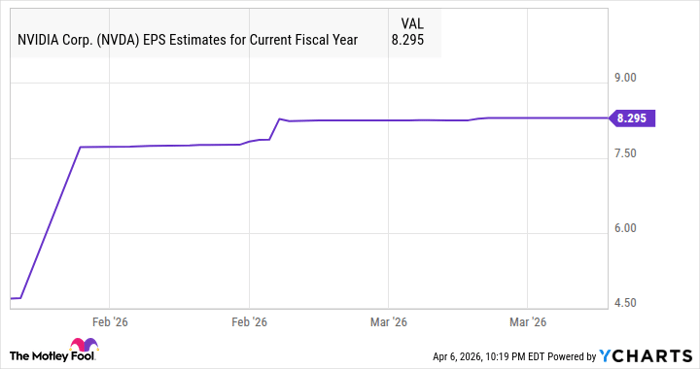 NVDA EPS Estimates for Current Fiscal Year Chart