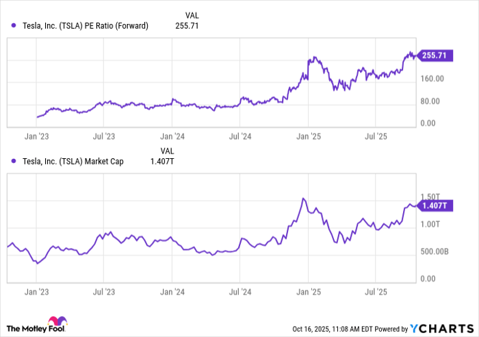 TSLA PE Ratio (Forward) Chart