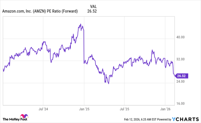 AMZN PE Ratio (Forward) Chart