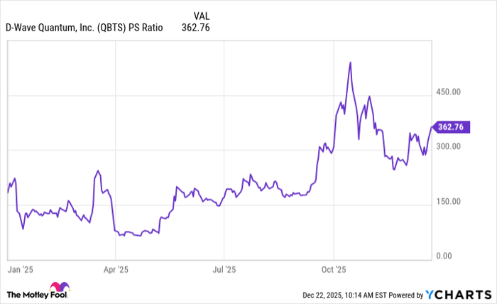 QBTS PS Ratio Chart