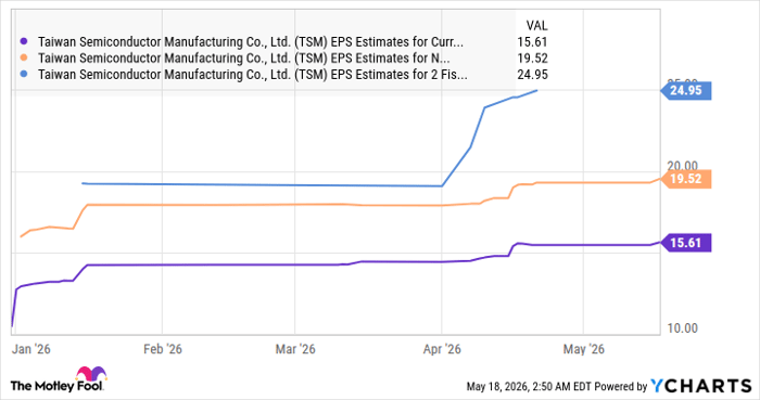 TSM EPS Estimates for Current Fiscal Year Chart