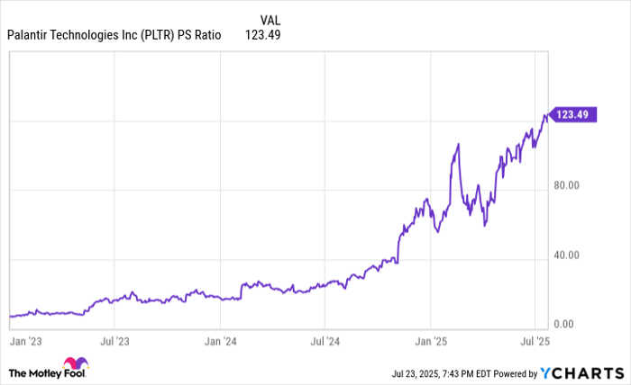 PLTR PS Ratio Chart