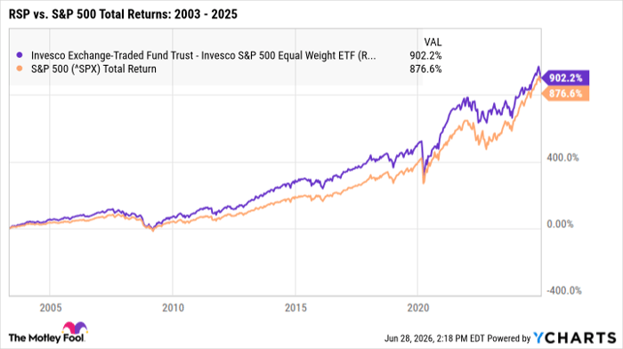 RSP Total Return Level Chart