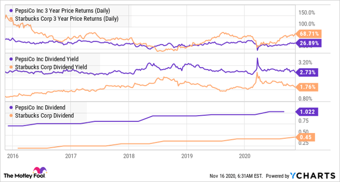 PEP 3 Year Price Returns (Daily) Chart