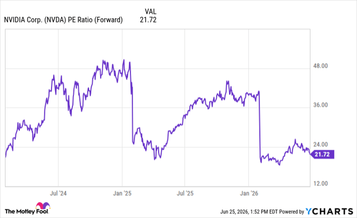NVDA PE Ratio (Forward) Chart