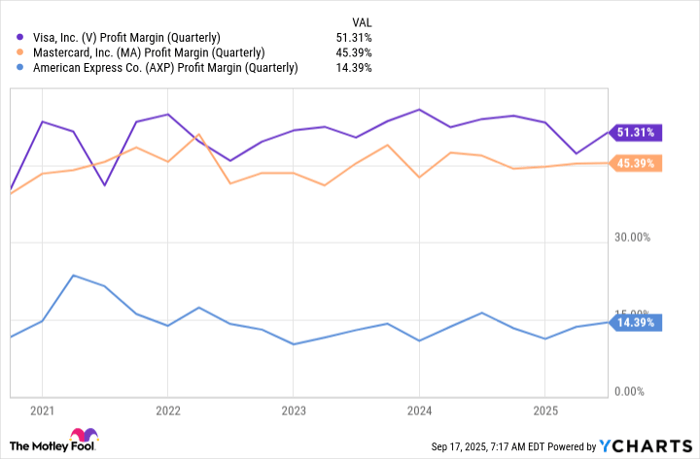 V Profit Margin (Quarterly) Chart