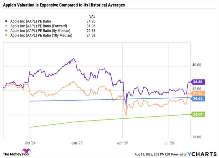 AAPL PE Ratio Chart