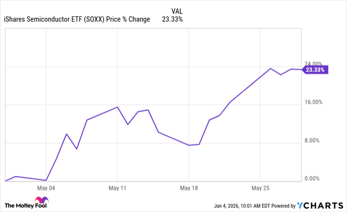 SOXX Chart