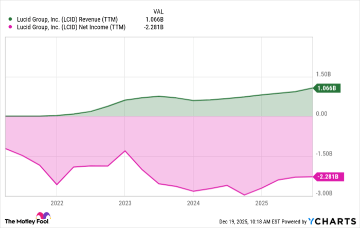 LCID Revenue (TTM) Chart