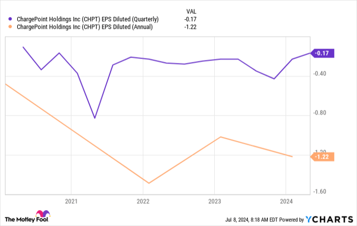 CHPT EPS Diluted (Quarterly) Chart