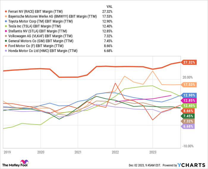 RACE EBIT Margin (TTM) Chart
