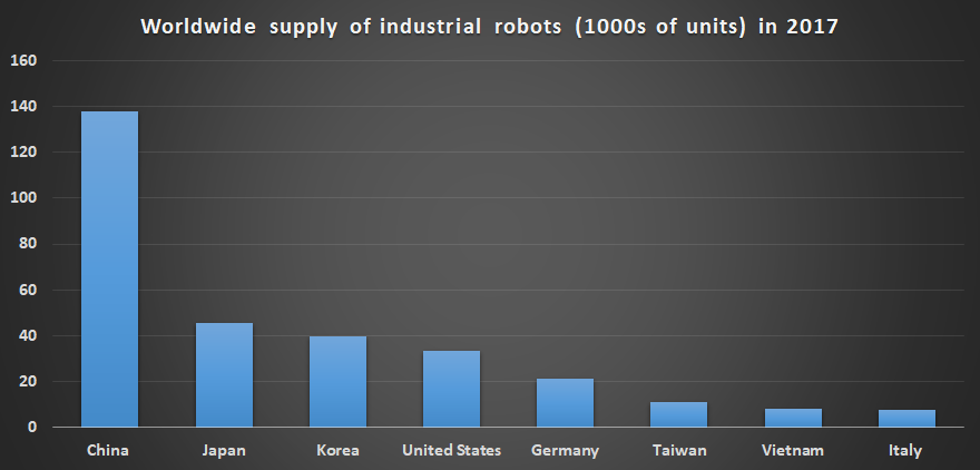 산업용 로봇의 전세계 공급.