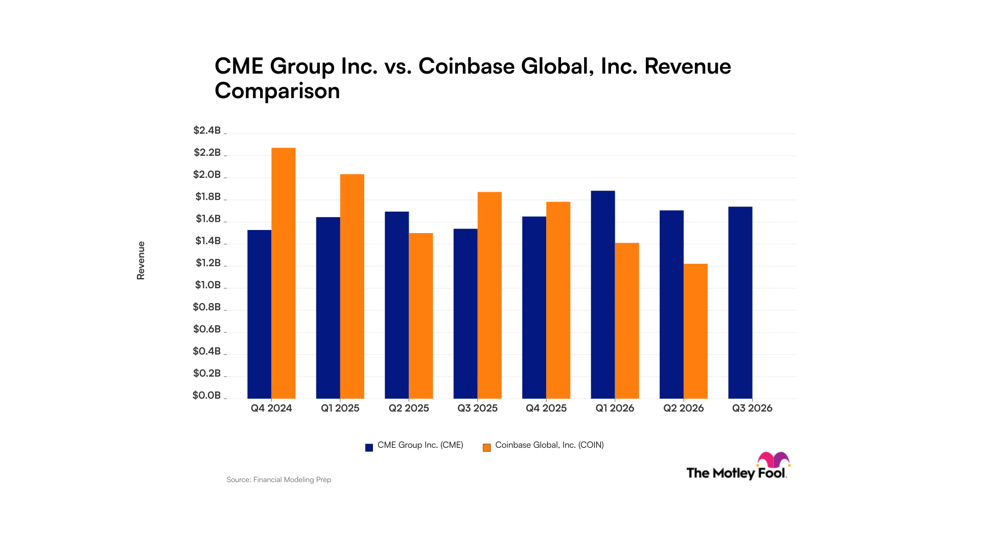 Grouping Exercise Examples CME Group vs. Coinbase Global: Steady Growth Meets Crypto's Boom-and ...