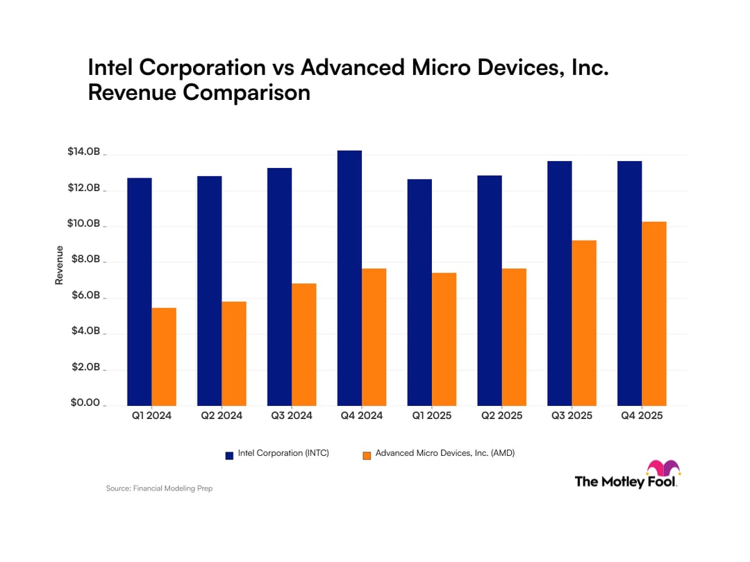 Intel vs. Advanced Micro Devices: Shifting Trends in Revenue | The ...