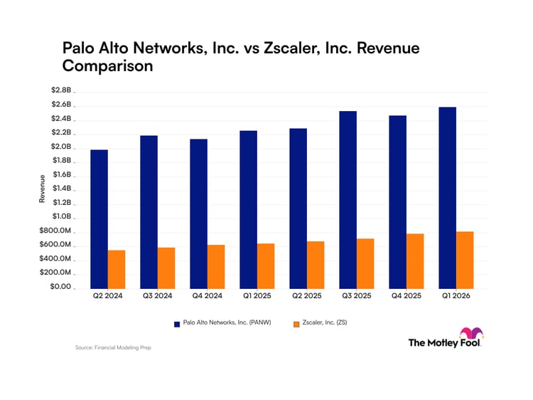 Why Palo Alto Networks Stock Popped Today The Motley Fool