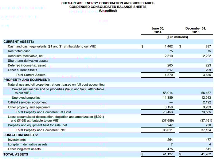 A Balance Sheet Analysis of Chesapeake Energy Corporation