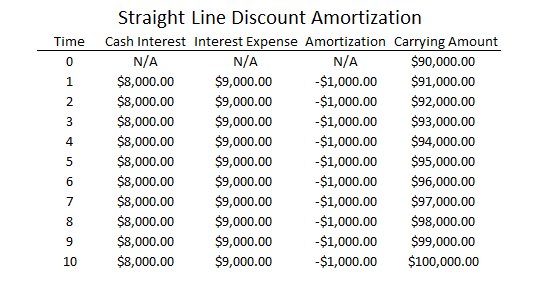 Straight Line Amortization Table Excel Decoration Jacques Garcia