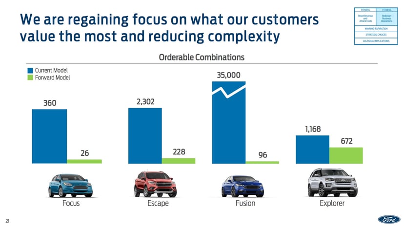 Ford Performance Objectives Ford's Strategy Update: Big Promises, Few Specifics | The Motley Fool
