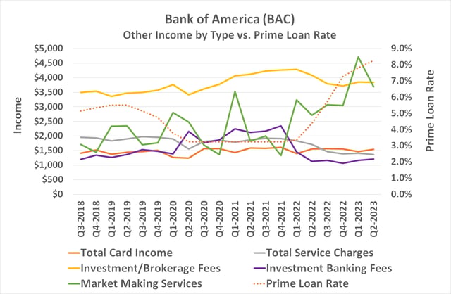 Becu Interest Rates Graph Here's How Significantly Higher Interest Rates Have Helped (and Hurt ...