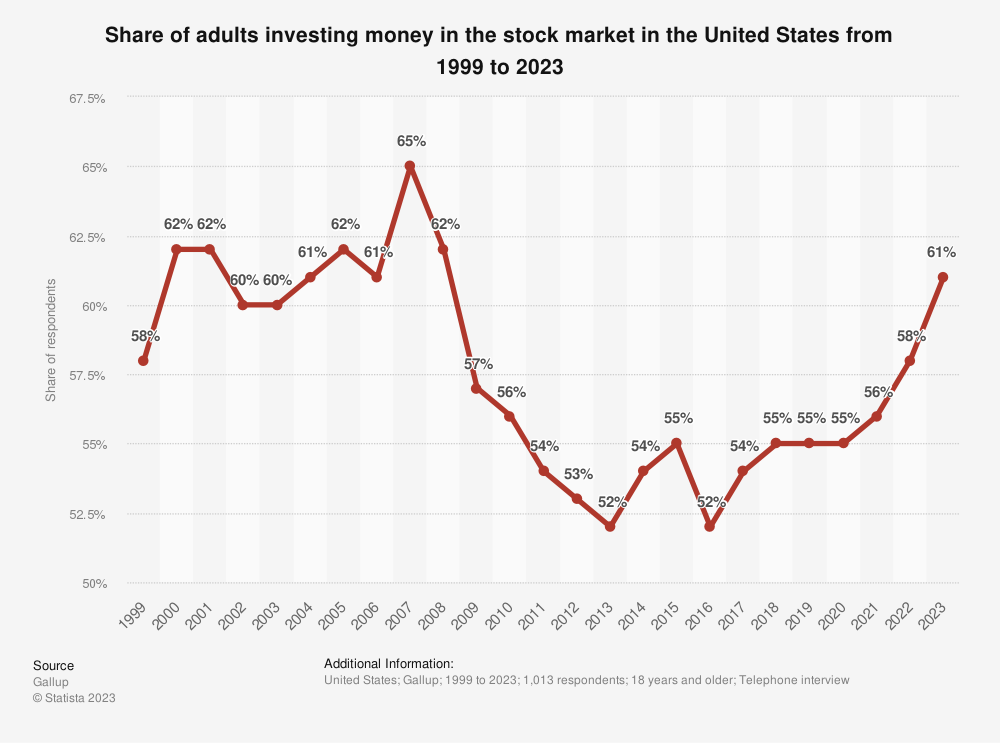 Age Stock Here's the Average Amount Investors Have in Stocks by Age 40 and Which ...
