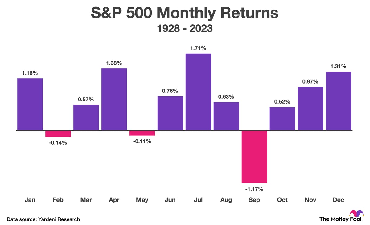 Returns Chart Example Here's the Average Stock Market Return in Every Month of the Year | The ...
