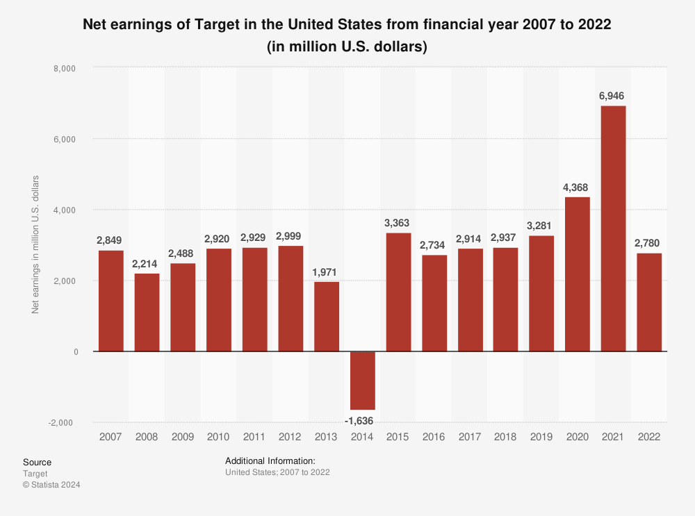 Target Net Sales Fall The Best Bargain at Target Could Be its Stock | The Motley Fool