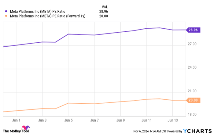 Will Meta Platforms Enact a Stock Split in 2025?