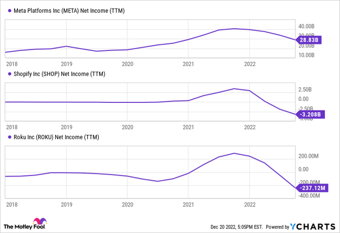 Net Income For Meta Why Meta and Shopify Popped and Roku Dropped Yesterday | Nasdaq