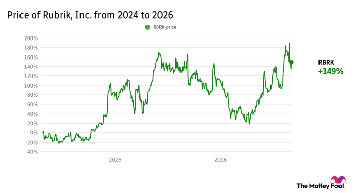 Chart showing Rubrik's share price from the 2024 IPO to Sept. 4, 2026