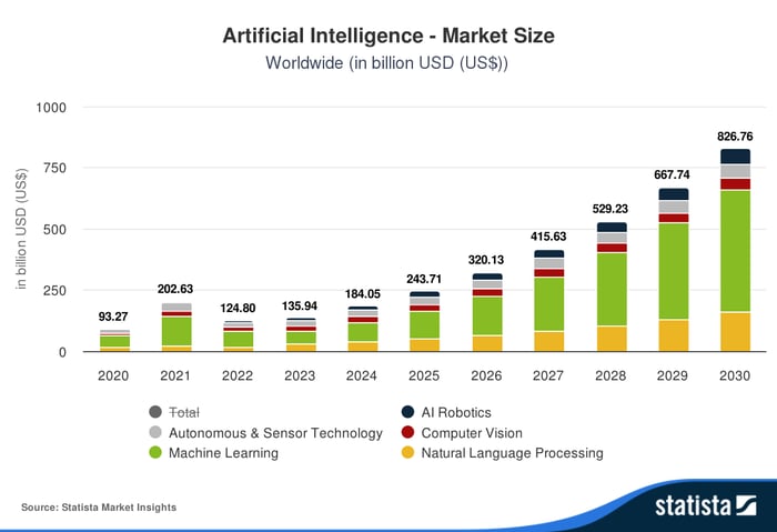 AI worldwide market