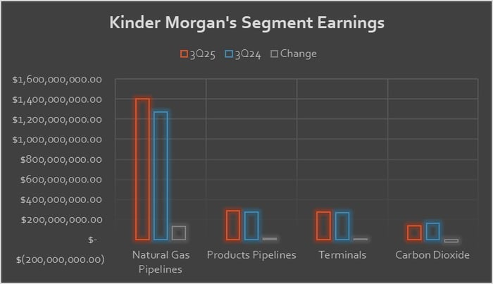 A chart showing Kinder Morgan's earnings in the third quarter of 2025 compared to the same period in 2024.