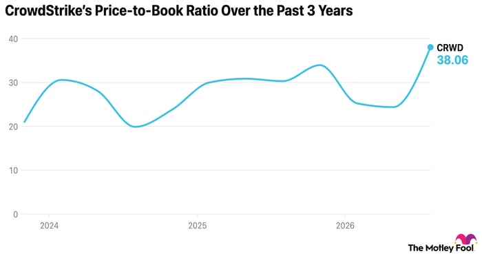 Chart showing CRWD price to book ratio 3 years