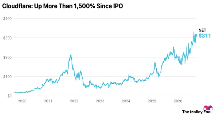 NET chart up 1500% since IPO in 2019