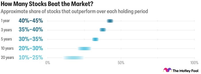 Approximate rate that individual stocks beat the market over given holding periods