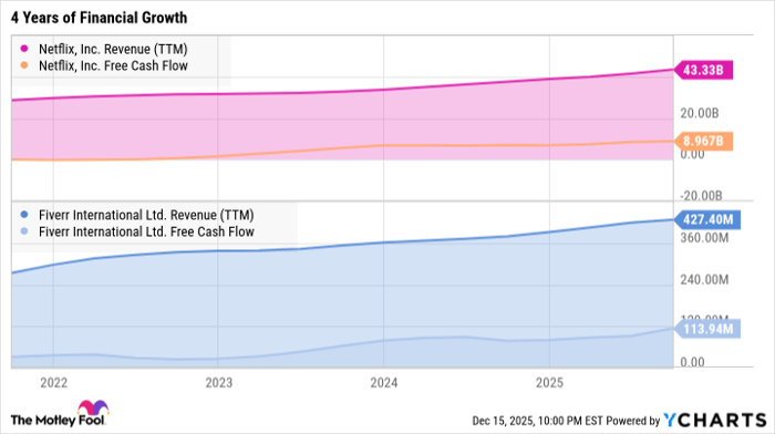 NFLX Revenue (TTM) Chart