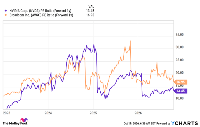 NVDA PE Ratio (Forward 1y) Chart