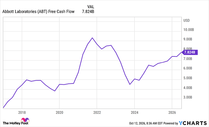 ABT Free Cash Flow Chart