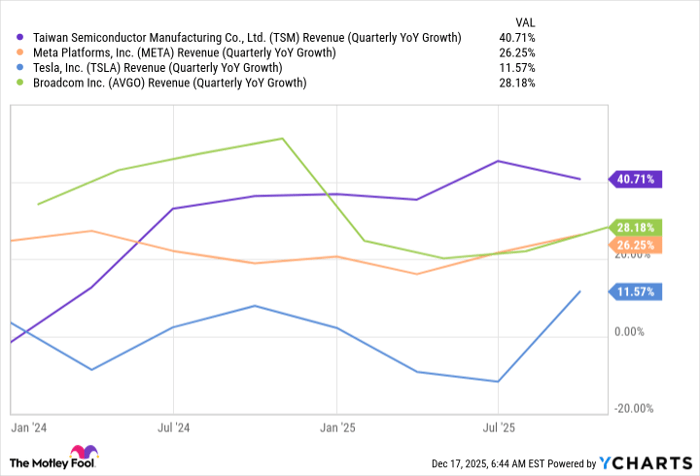 TSM Revenue (Quarterly YoY Growth) Chart