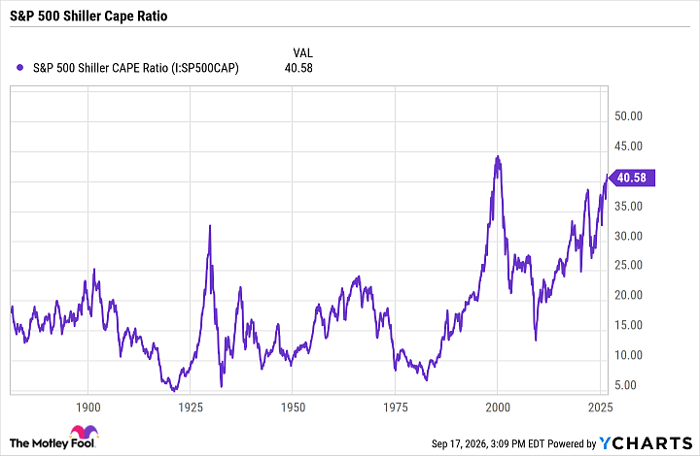 S&P 500 Shiller CAPE Ratio Chart