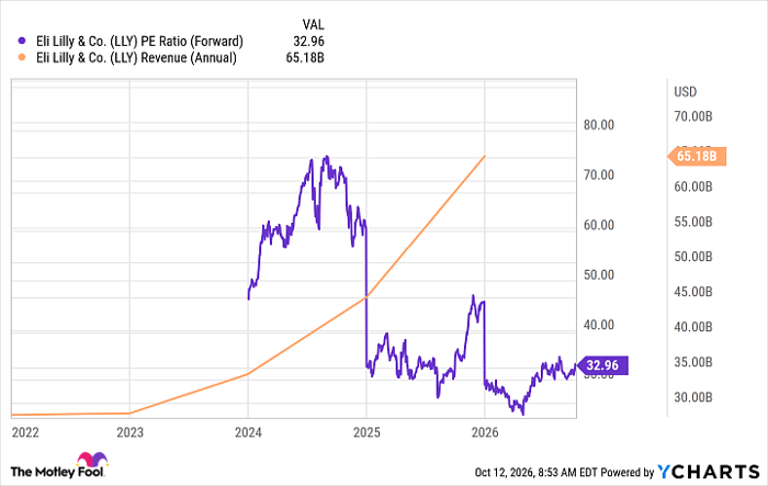 LLY PE Ratio (Forward) Chart