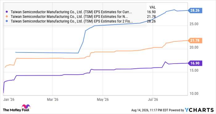 TSM EPS Estimates for Current Fiscal Year Chart