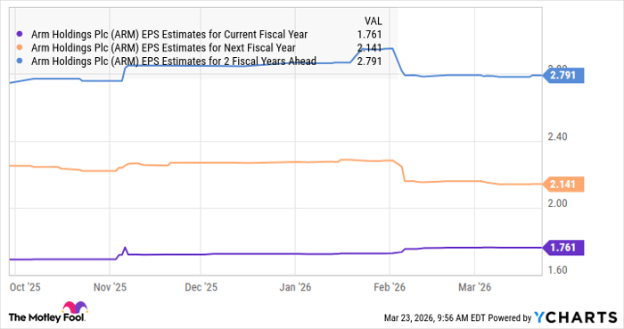 ARM EPS Estimates for Current Fiscal Year Chart