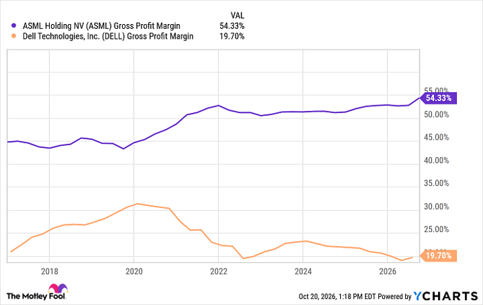 ASML Gross Profit Margin Chart